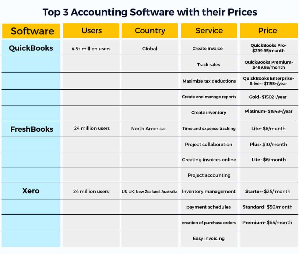 Top 3 accounting software price table