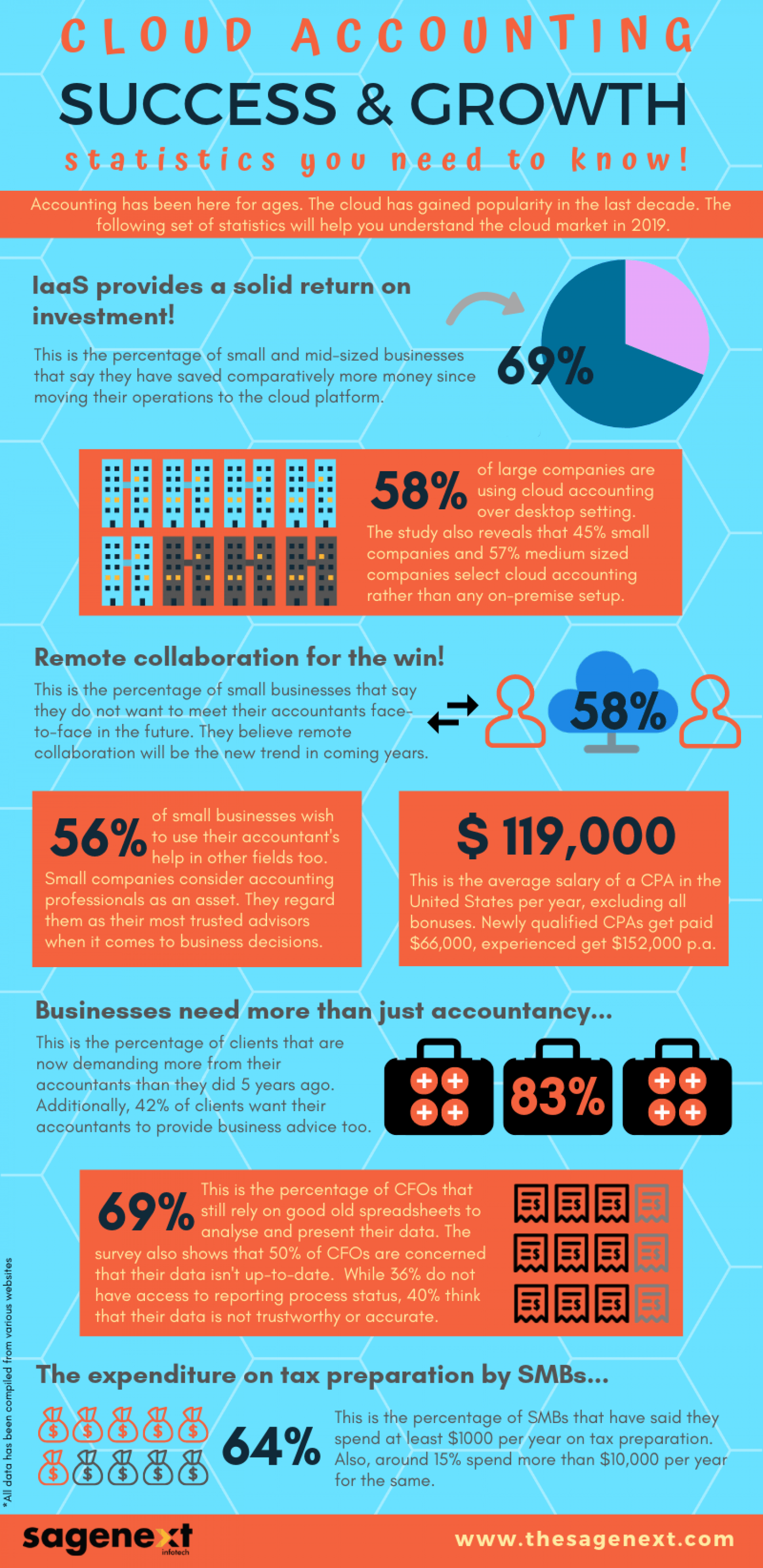 Cloud Accounting Solutions help with Tax Issues