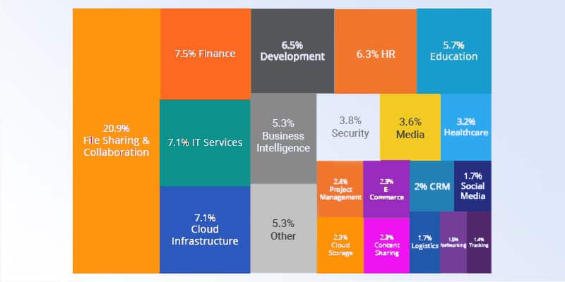 cloud services break down