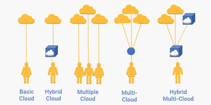 Hybrid multi cloud