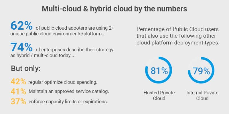 multi cloud and hybrid cloud