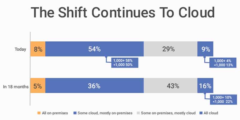 Shift to cloud 