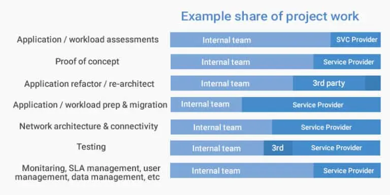 Service Roadmap and Technologies