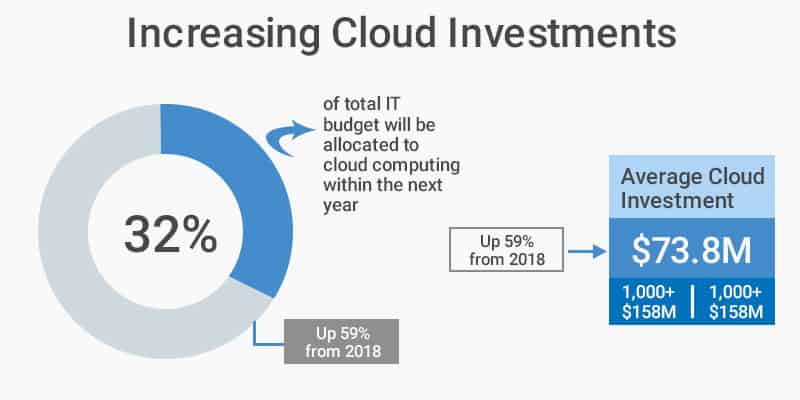 increasing cloud investments