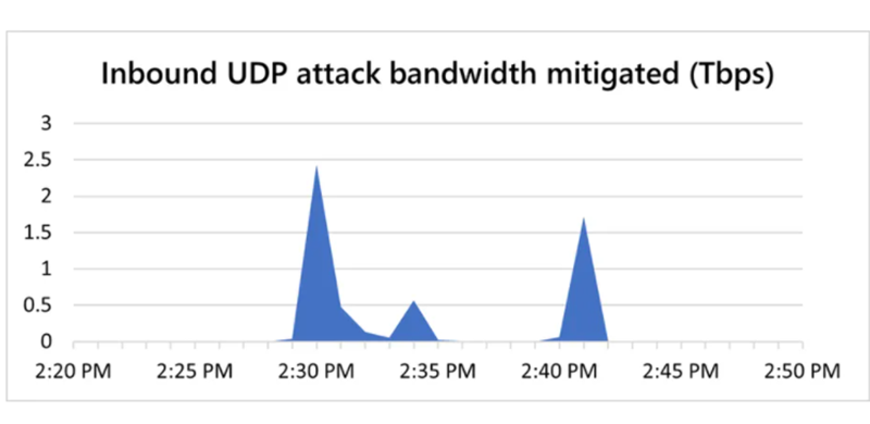 Image depicting how the attack lasted for 10 minutes