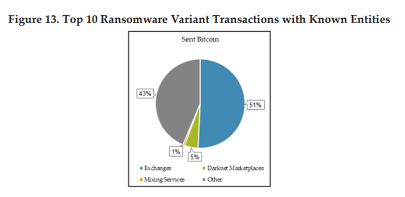 Top 10 Ransomware Variant Transactions with Known Entities