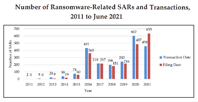 Number of Ransomware-Related SARs and Transactions, 2011 to June 2021
