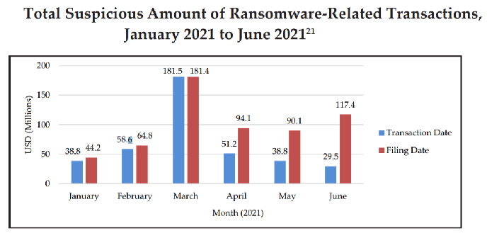 Total Suspicious Amount of Ransomware-Related Transactions, January 2021 to June 20212