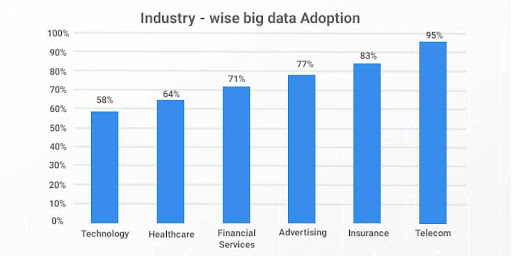 Big Data Adoption