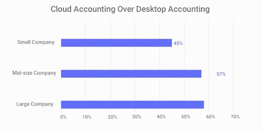 Cloud Based Accounting