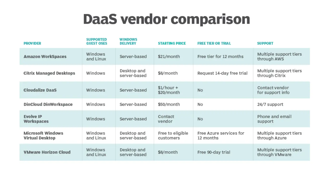 Daas vendor comparison