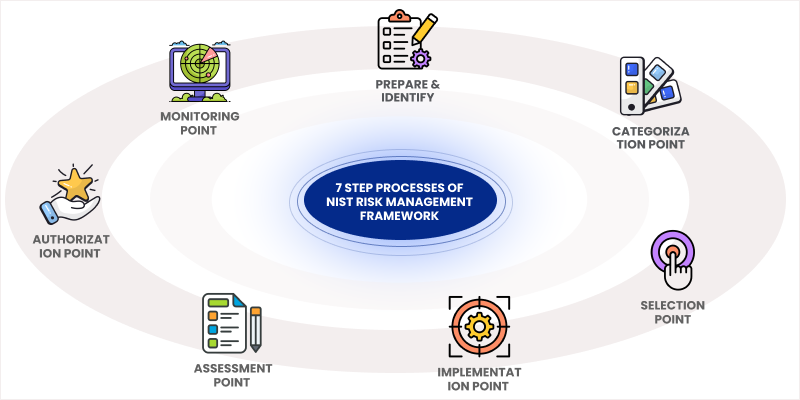 7 Step Processes of NIST Risk Management Framework